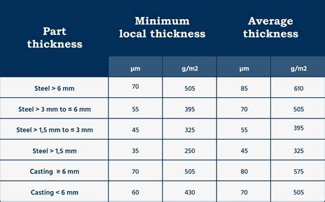 how to measure galvanized thickness|hot dip galvanizing thickness.